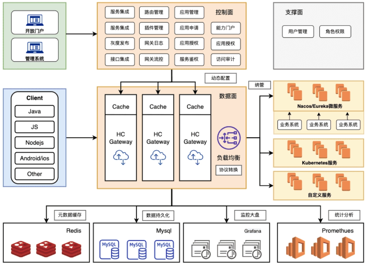 HC-Gateway 微服务网关-产品介绍2