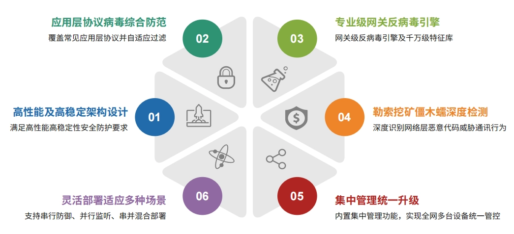 防病毒网关1
