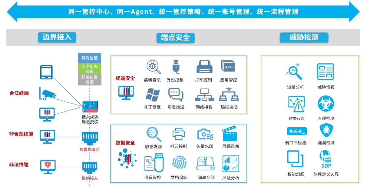 网络准入1