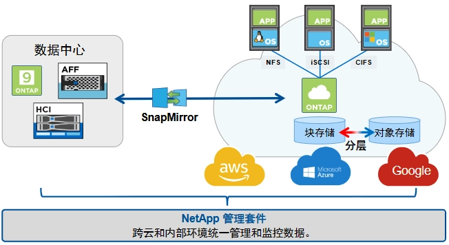 Cloud Volumes ONTAP2