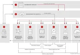Openstack1