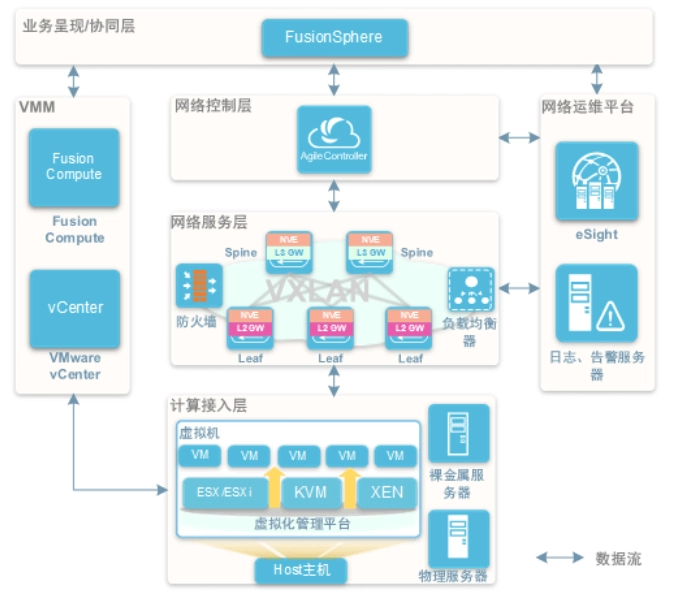 SDN-产品介绍1