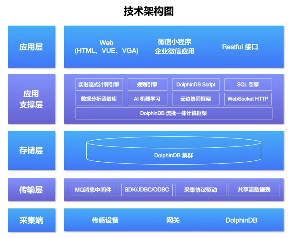 DolphinDB-案例详情2