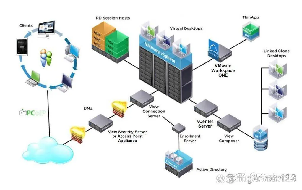 VMware Horizon -产品介绍1