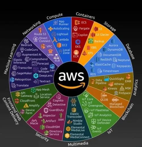 AWS-产品介绍1