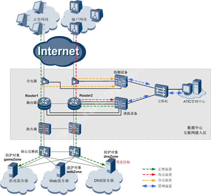 DDos高防-产品介绍5