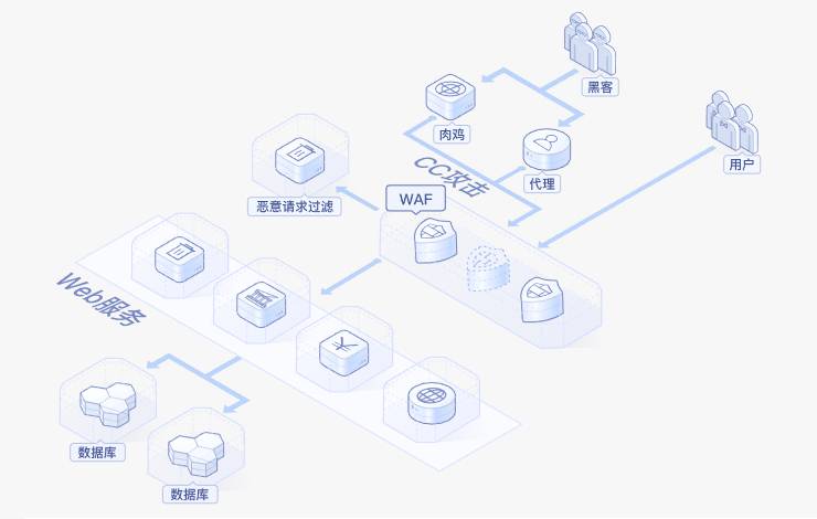 Web应用防火墙-产品介绍4