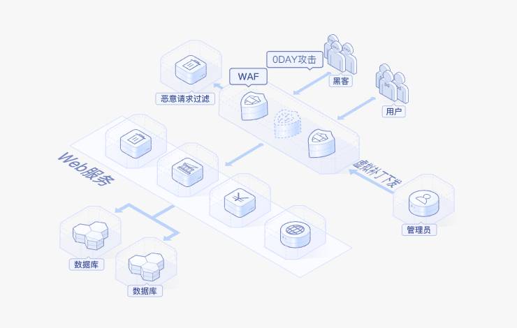 Web应用防火墙-产品介绍3