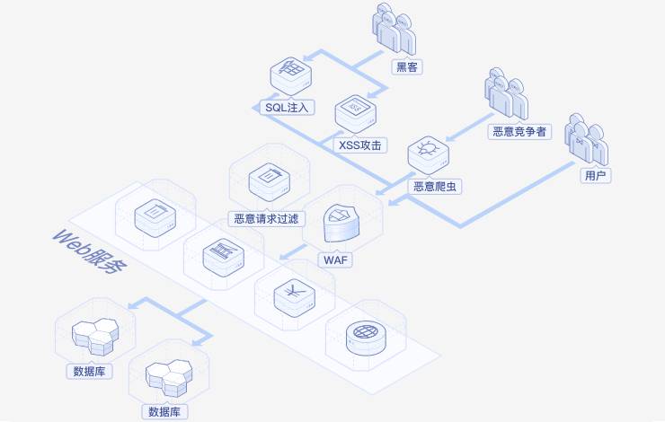 Web应用防火墙-产品介绍2