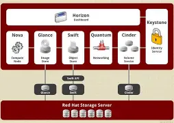 Openstack-产品介绍3