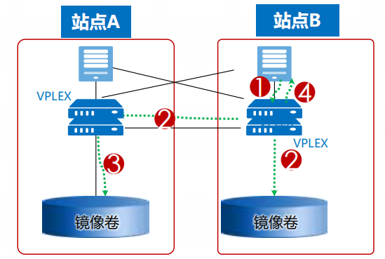 Vplex-产品介绍6