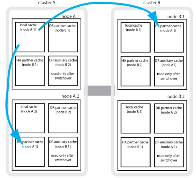 NetApp MetroCluster-产品介绍3