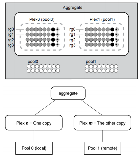 NetApp MetroCluster-产品介绍5