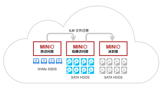 Minio-产品介绍4