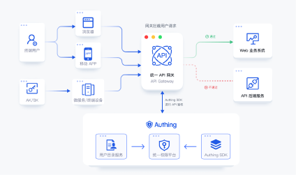 Authing -产品介绍2