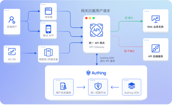 Authing -产品介绍3