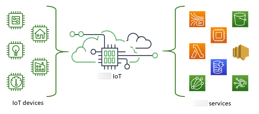 AWS IoT-产品介绍2